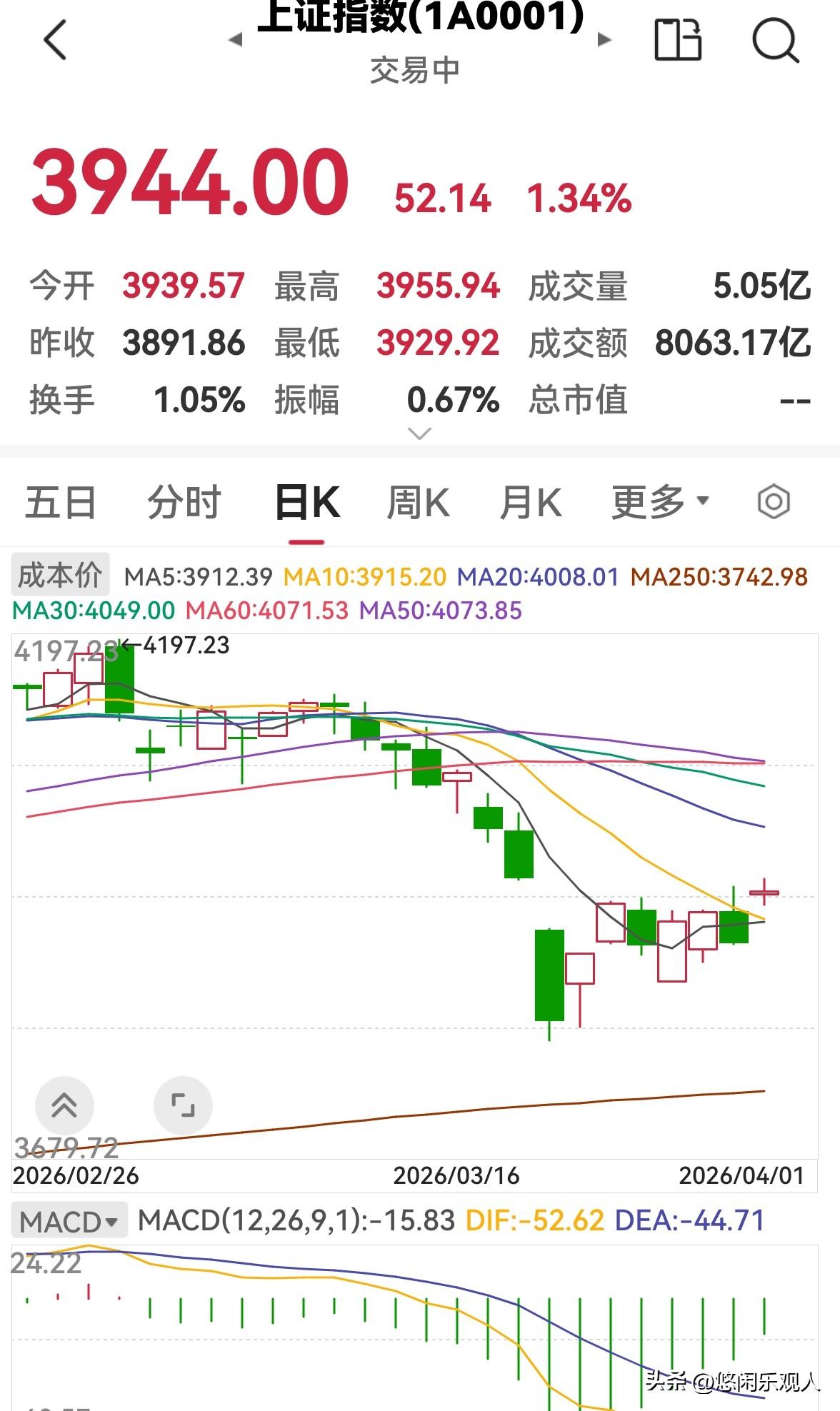 股市今天放量上涨，明天还会涨吗？

今天股市全天高开高走，小幅放量上涨，三大指数
