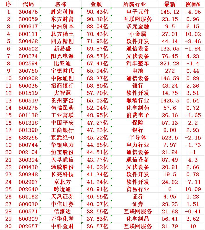 7月10日，成交金额最多的30名单汇总

1 胜宏
2 东财
3 中油
4 北方
