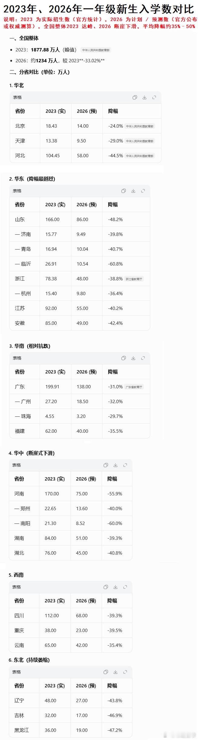 宽窄观察【从“学位告急”到“生源荒”：一场由人口变局引发的教育“内卷”转向】近年