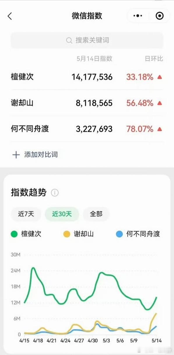 檀健次《何不同舟渡》微指，百指，德塔文都新高，未播先🔥出⭕就是家主大人
