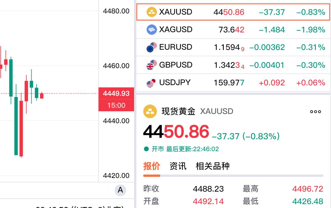 哎，
刚再次看了一下伦敦金，
也就是现货黄金走势情况。

现货黄金虽然较
最低的