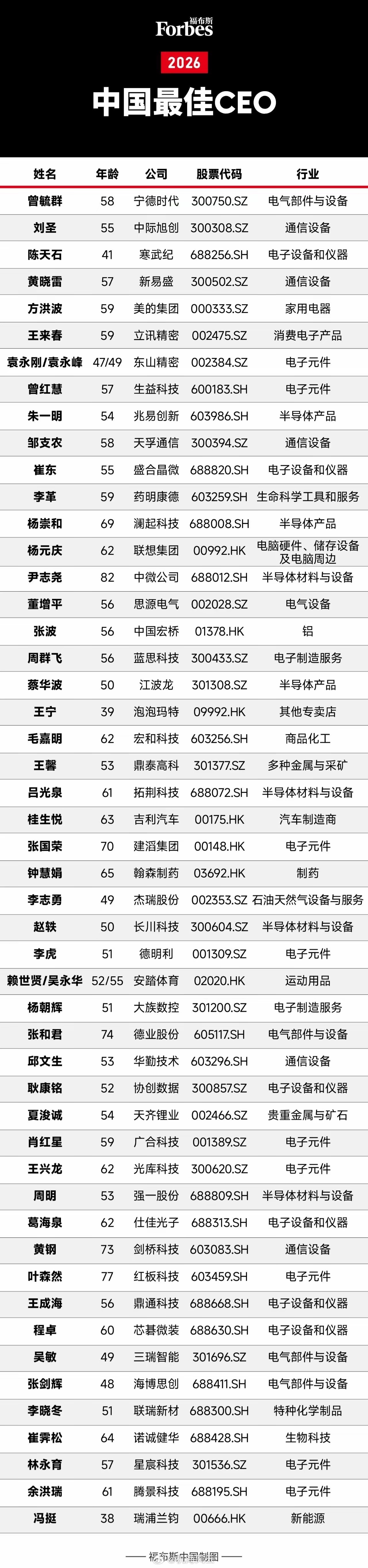 福布斯今天发布了《2026中国最佳CEO榜单》榜单上很多CEO的名字，绝大多数普