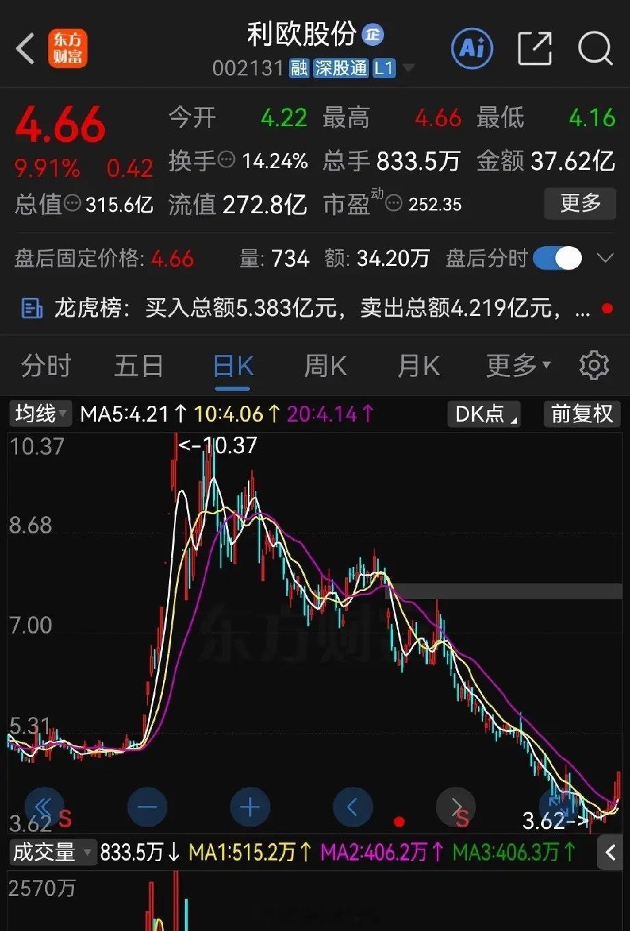 AI语料概念昨天突然发酵利欧股份可喜的是昨天涨停！但惨的是股价从10.37元跌至
