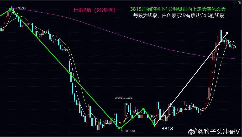 大盘回补缺口显强势，反转仍需3900关口突破确认今日大盘在低位胶着震荡后，于13