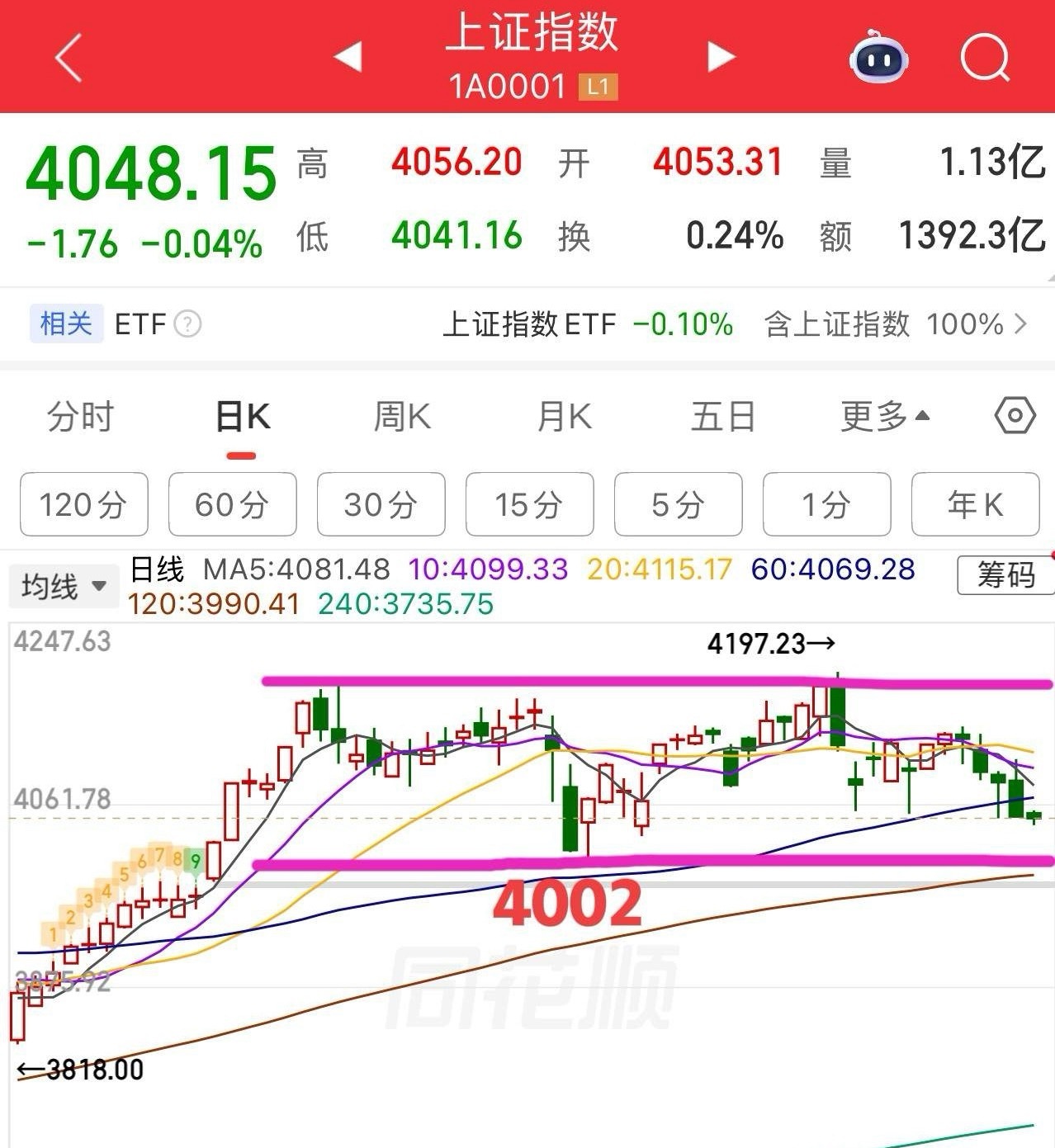 上证指数两阴开盘总体还是弱势震荡为主，量缩预期就不要太高，再破4048只要不走加