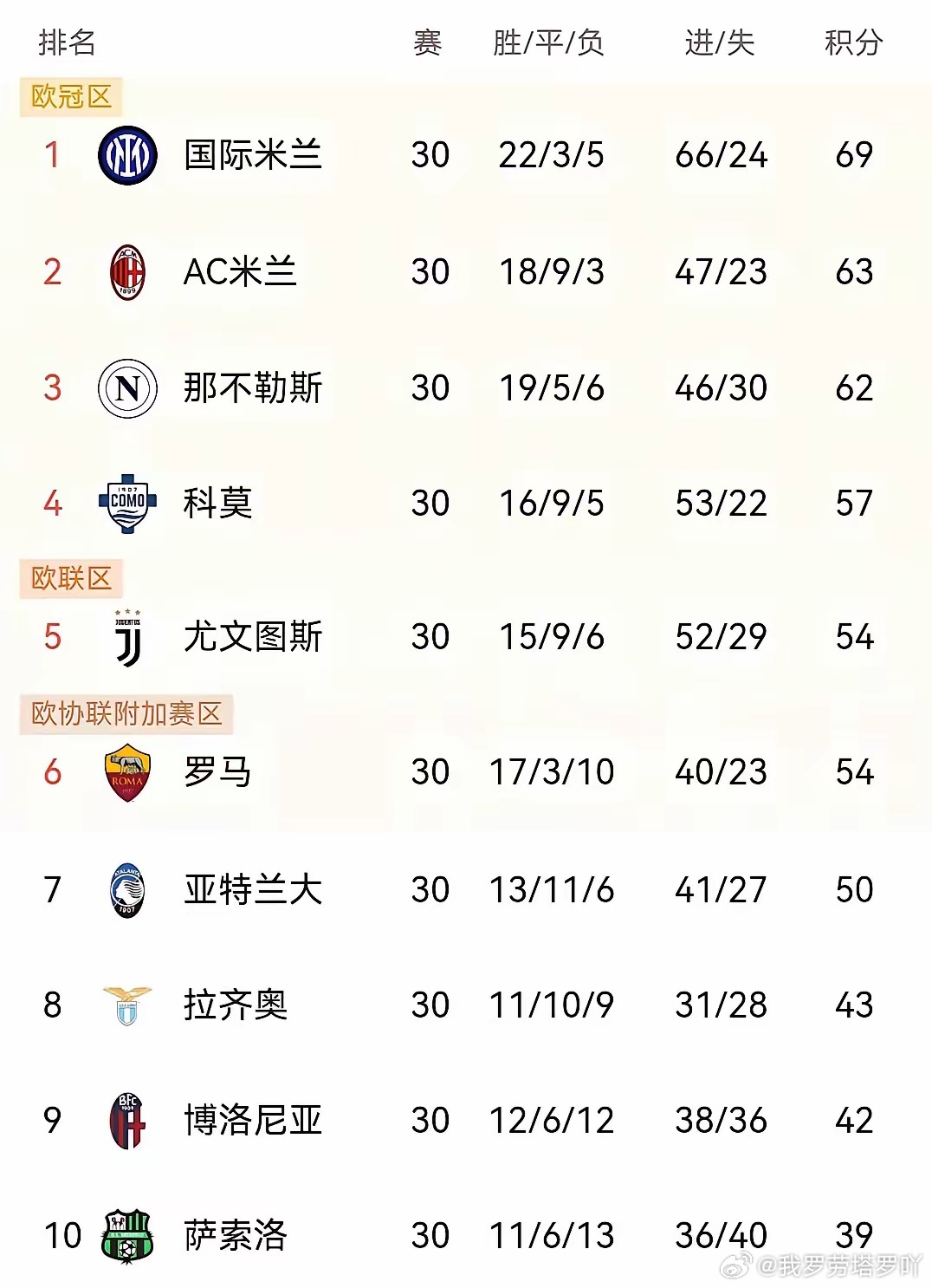 国际米兰  国际米兰近期暂时陷入了低谷，在战胜热那亚之后，他们竟然连续四场比赛未