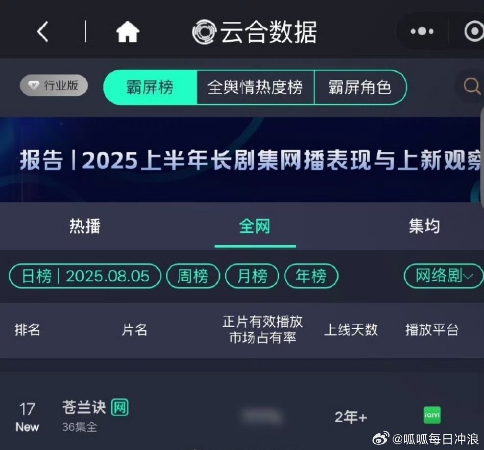 虞书欣、王鹤棣《苍兰诀》三周年🥝限免，云合直接飙到17！长尾剧就是不断会被拿出