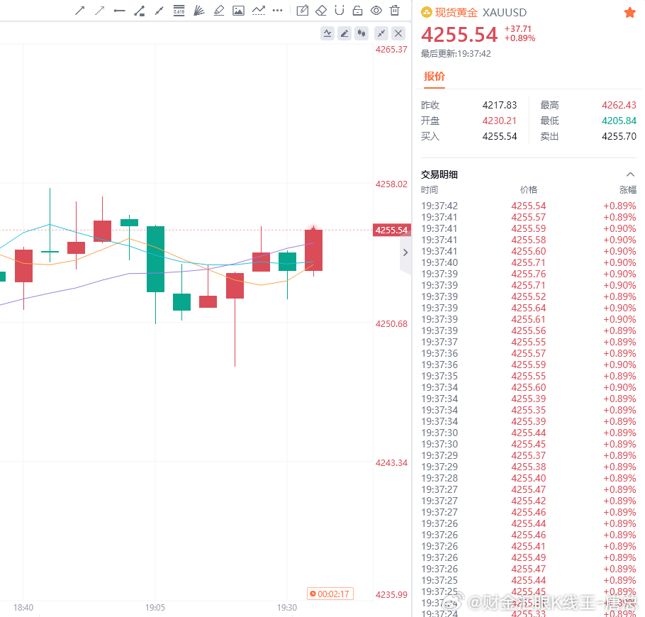 老唐这次多单的入场位置确实没把握好，原本计划在48-50区域布局多单，可惜入场稍