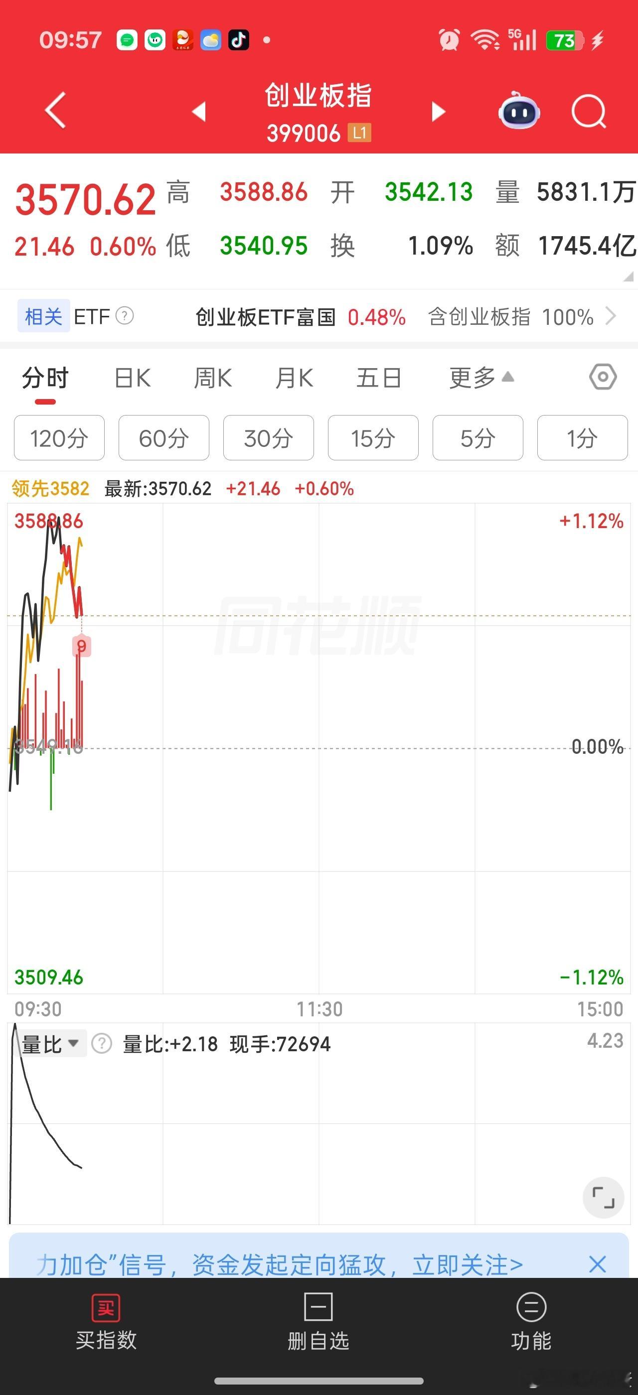 科技和非科技还是有跷跷板的现象。。都是底部，相煎何太急不能普涨？？？只要控制权重