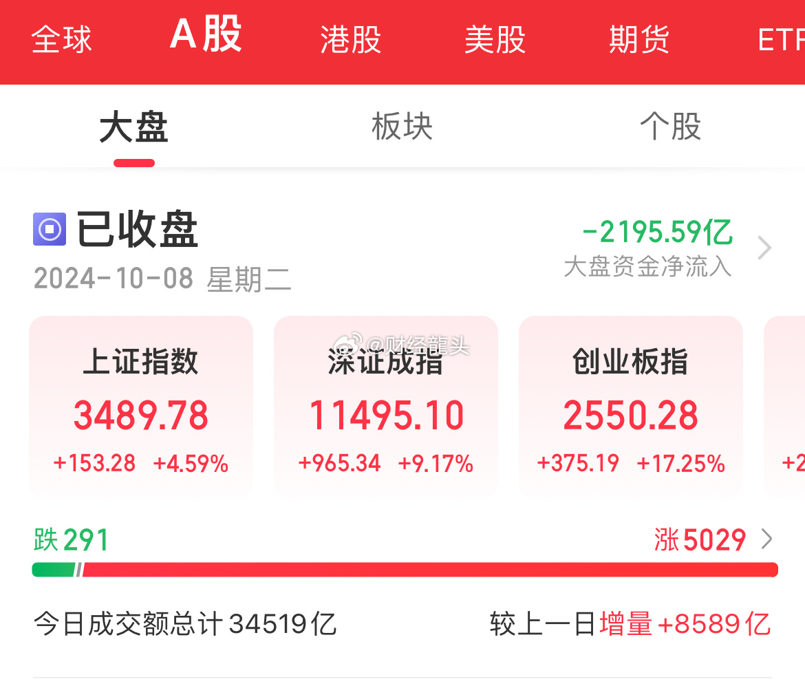 #沪深京三市成交额突破3万亿# 内资近2200亿大幅流出扎眼，耐人寻味！#a股#