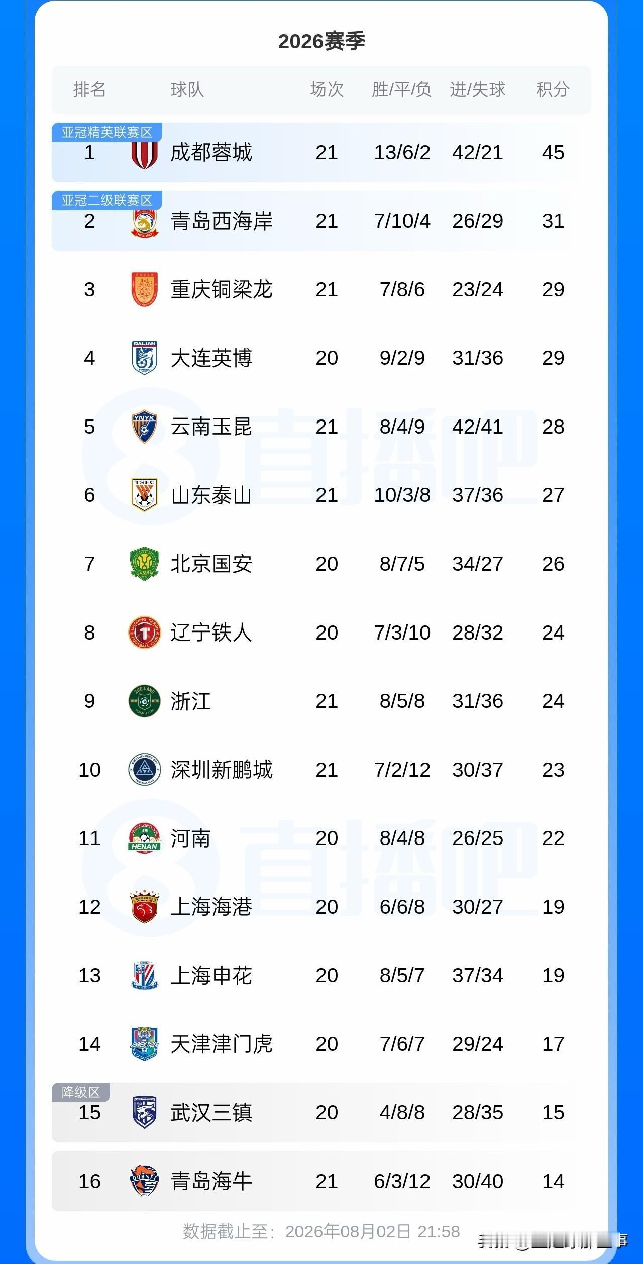中超最新积分榜：第21轮比赛继续精彩上演，青岛西海岸2：0轻取青岛海牛笑傲德比升
