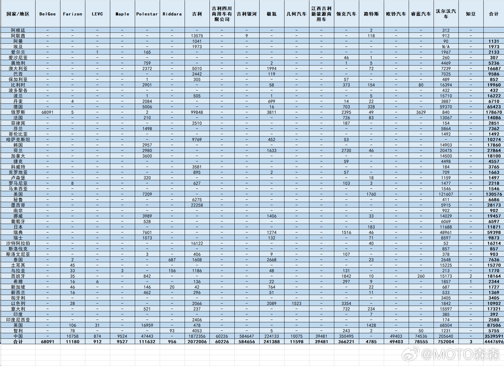 相对完整的吉利各品牌海外销量（*包含各品牌的商用车，以及belgee）（*但是不