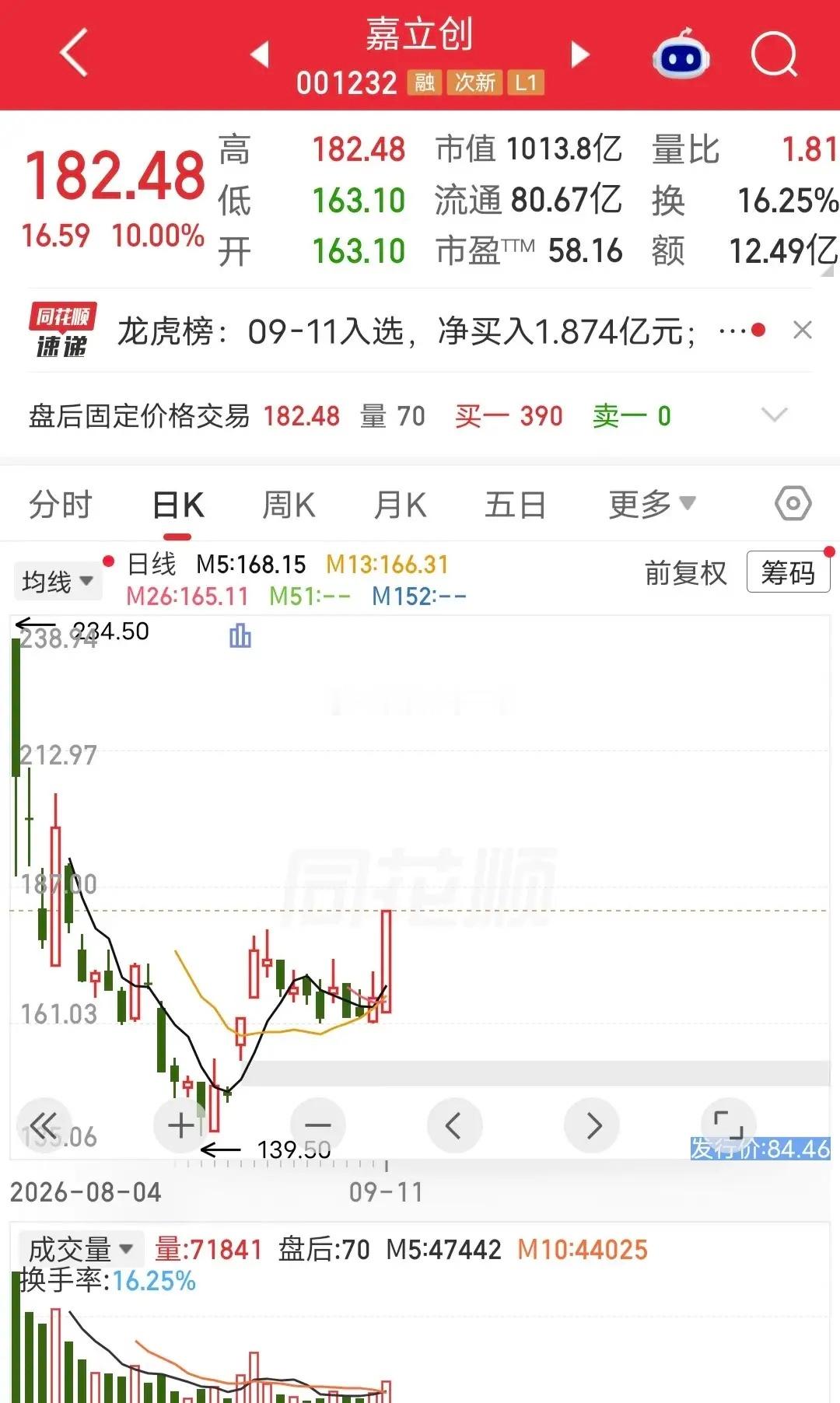 呼家楼出手4500万！周五嘉立创盘中涨停。盘后龙虎榜显示，呼家楼买入4500万。