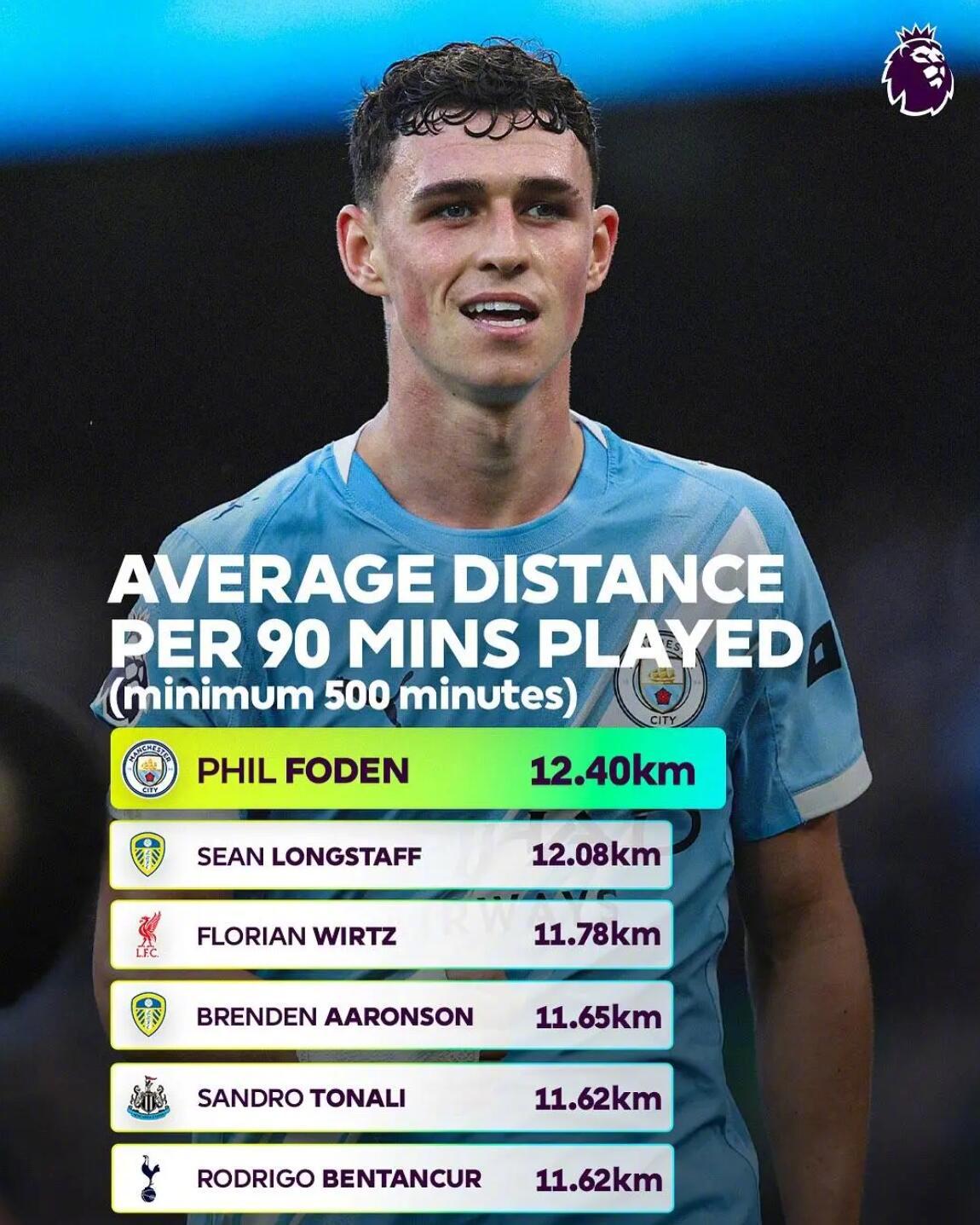 英超官方数据统计本赛季至今英超球员每90分钟跑动距离前5名（至少出场500分钟）