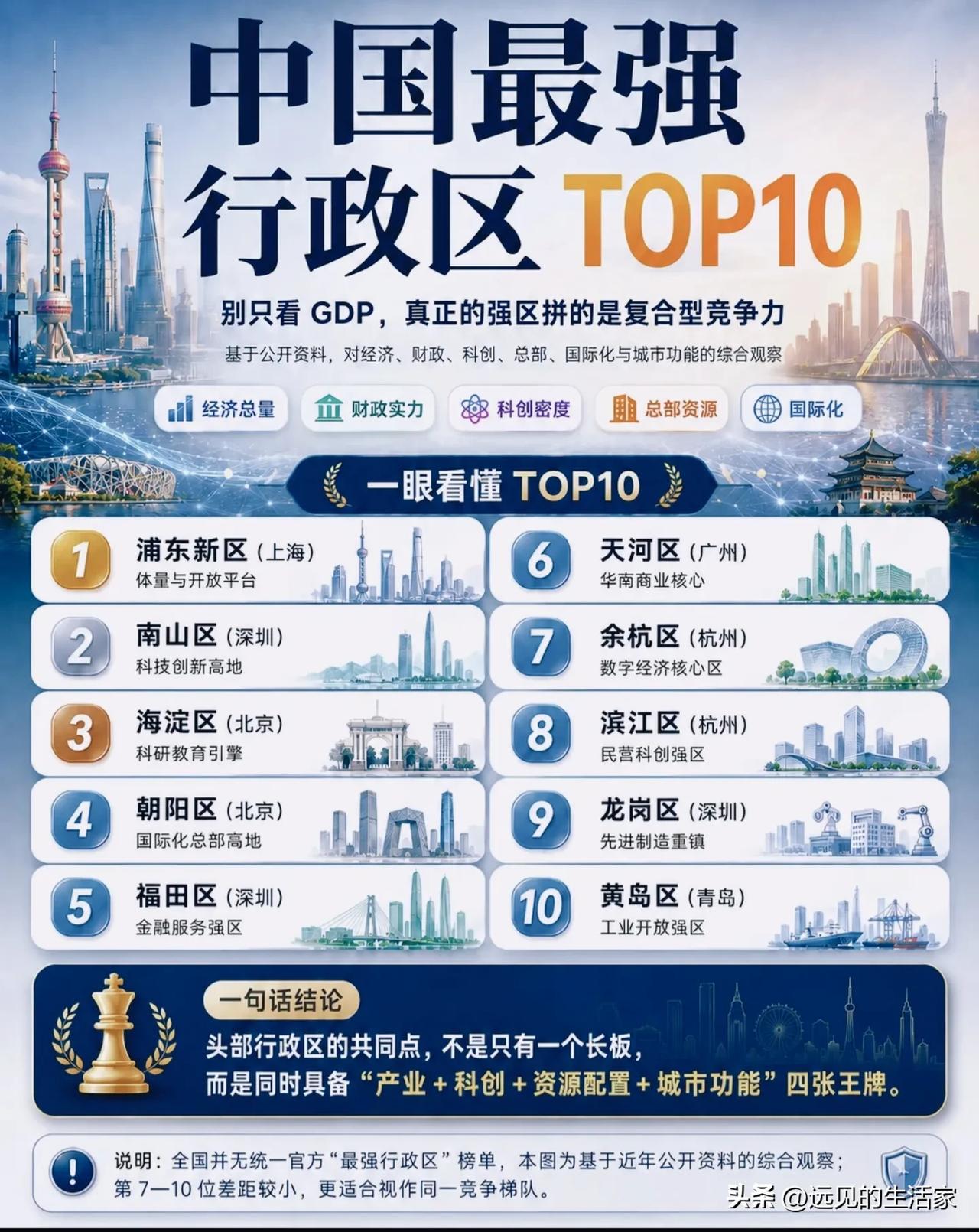 别只盯着GDP！中国最强行政区TOP10，拼的是综合硬实力！
 
很多人评判一个