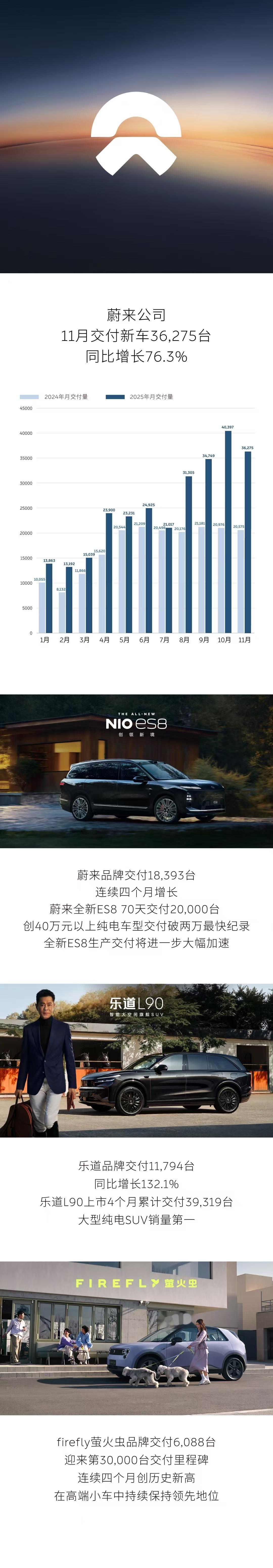 蔚来公司11月交付新车36,275台，同比增长76.3%蔚来公司11月销量同比增