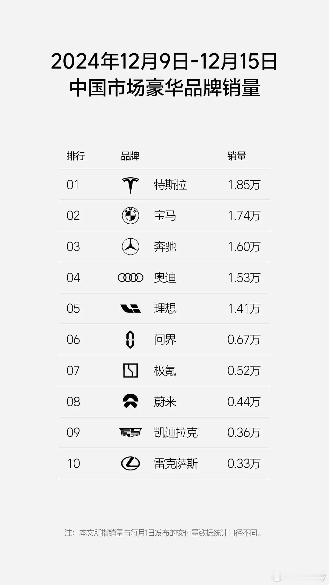 理想汽车周销量达1.41万辆，连续34周获中国市场新势力品牌销量第一。牛逼啊！今