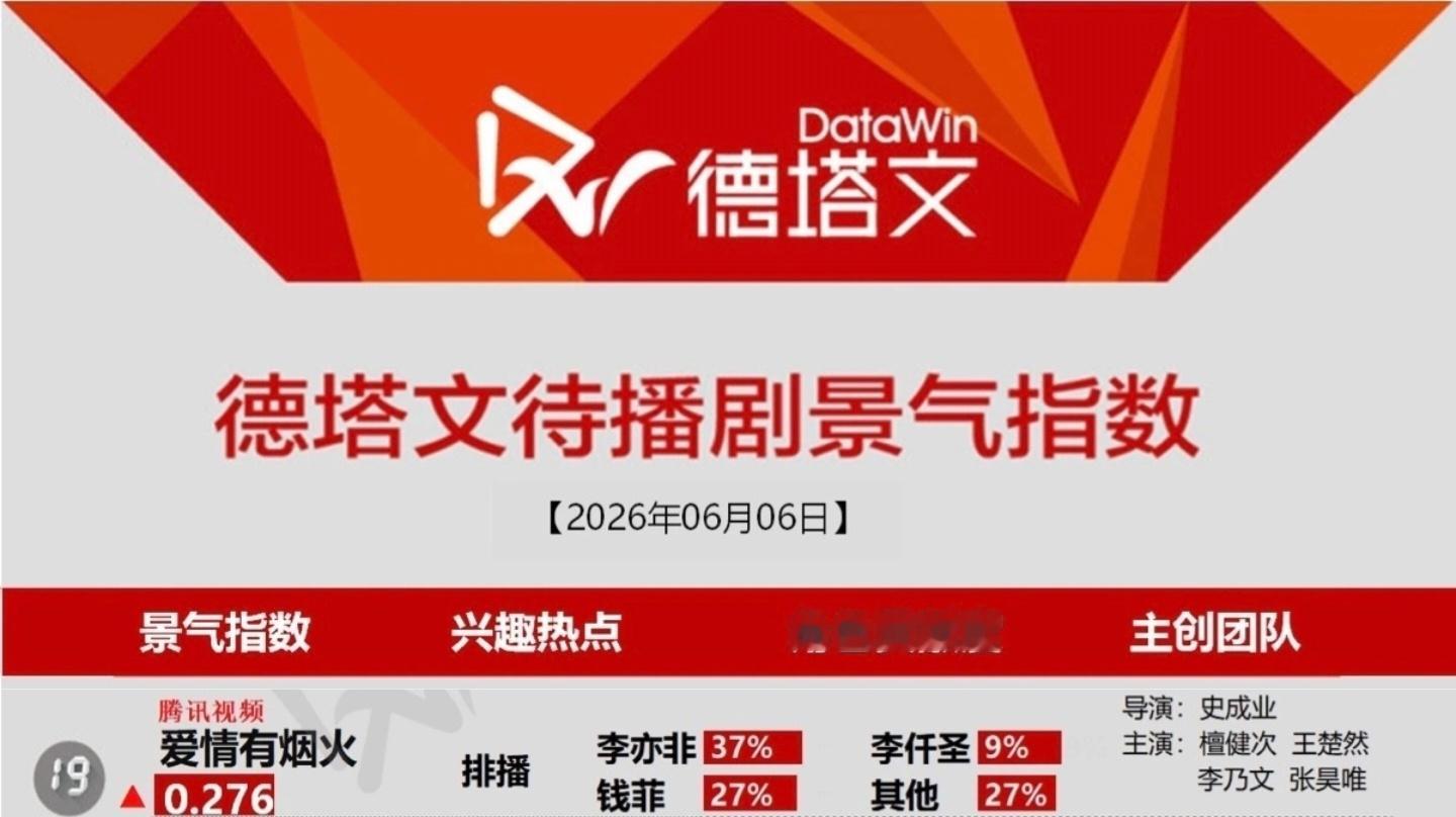 6月6日德塔文待播剧景气指数《爱情有烟火》再次上榜大家对排播情况比较关心那就多发