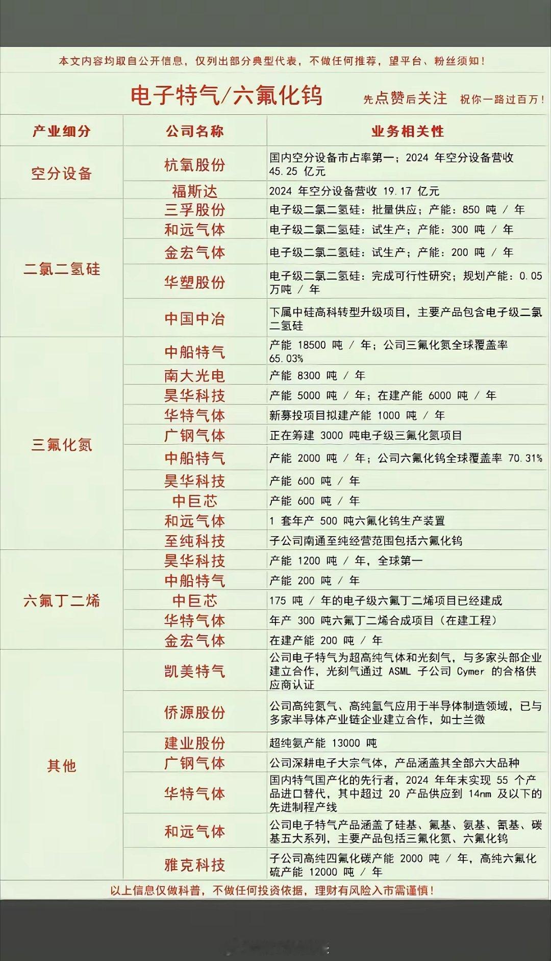 电子特气+六氟化钨！概念股全景梳理：1.空分设备2.二氯二氢硅3.三氟化氮4.六