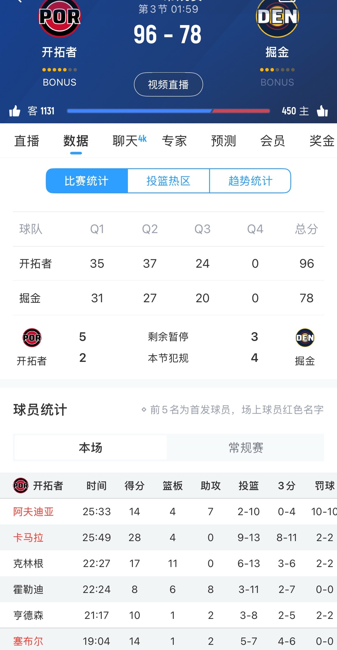 卡马拉、塞布尔投疯了，开拓者很有机会拿下掘金