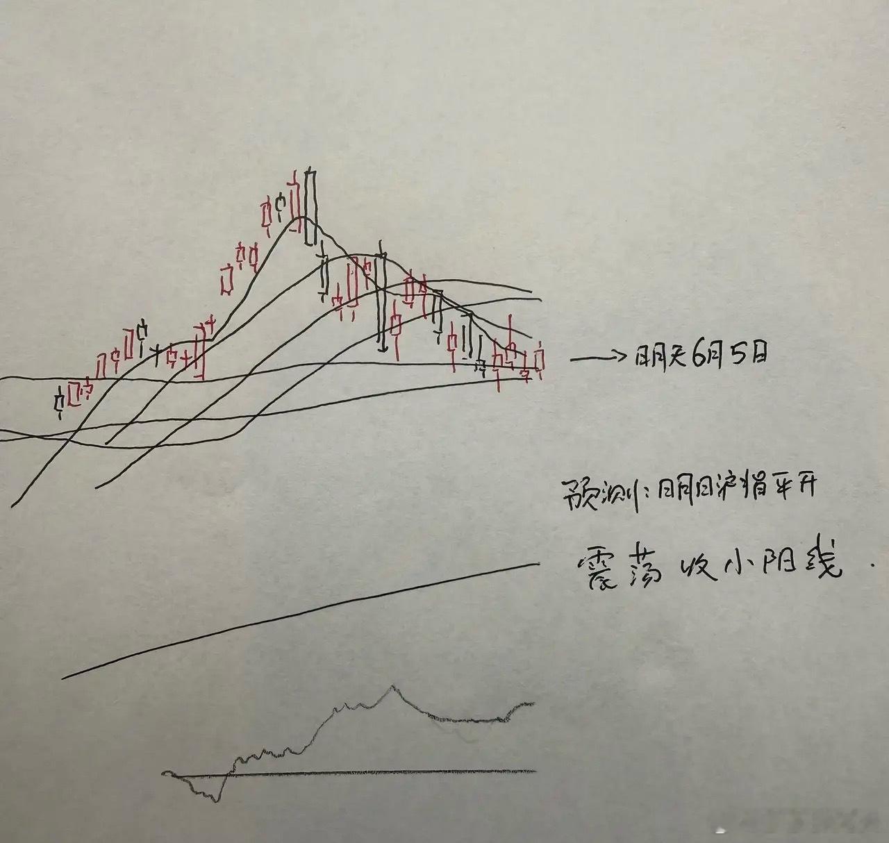 今天A股继续调整！明天A股怎么走？到底是涨还是跌？兄弟们来听莎哥怎么说！在讲预判