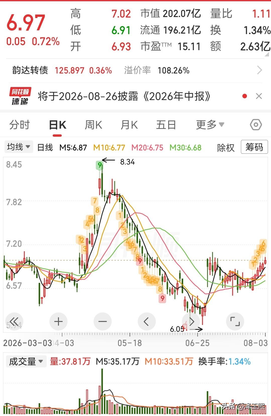 这三只低位潜力股可以参考
1、韵达股份：快递龙头，业绩修复弹性。
公司业务亮点：