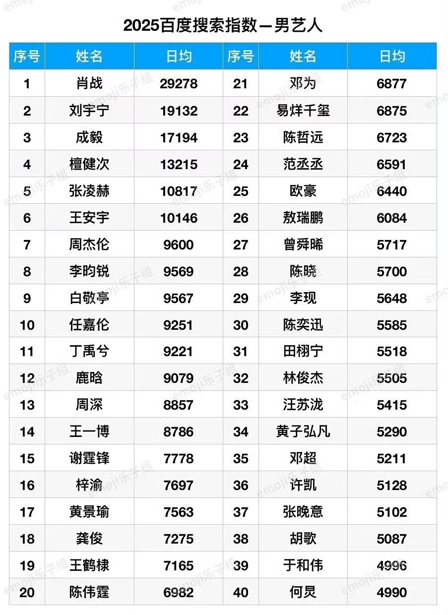 2025全年百度搜索日均男艺人榜，肖战依旧大断层第一