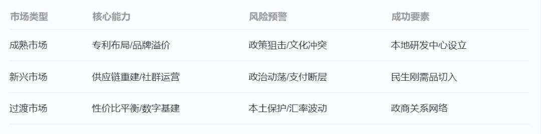 不同市场的要求是不同的
全球每个市场都有机会，但不同市场的需求重点不一样，对企业