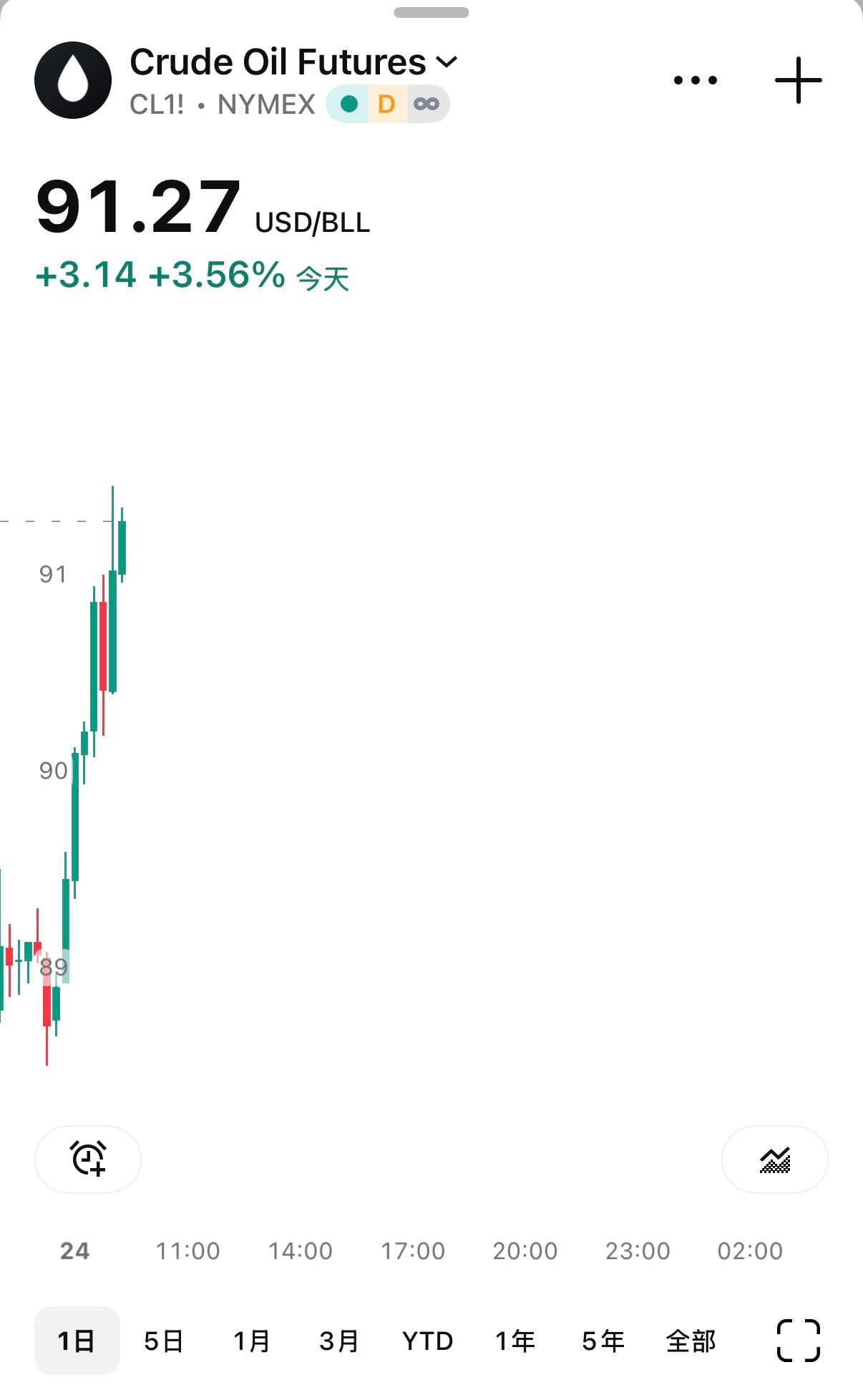 🔻CL 原油期货在昨天特朗普发帖跳水后，这会儿又开始涨起来了。🔻市场正对交易
