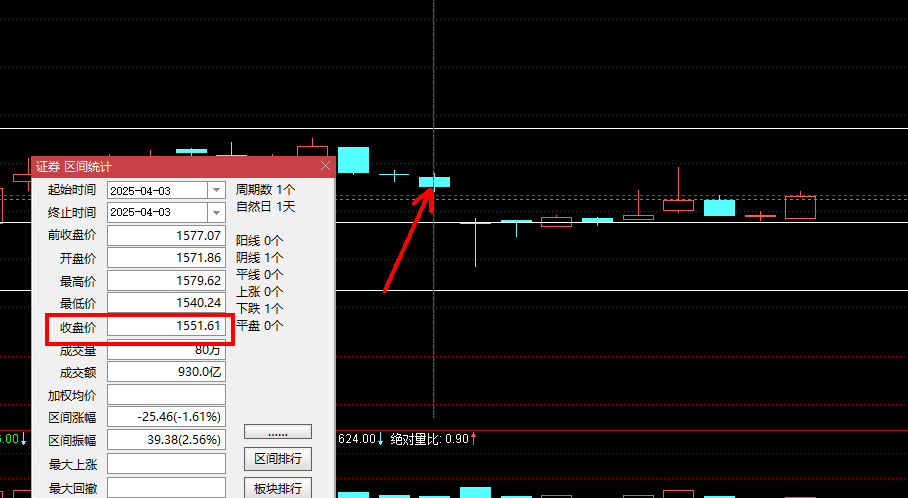 证券指数，下周注意1552，一旦有效突破这里，行业指数出现换挡，加上本就是在60