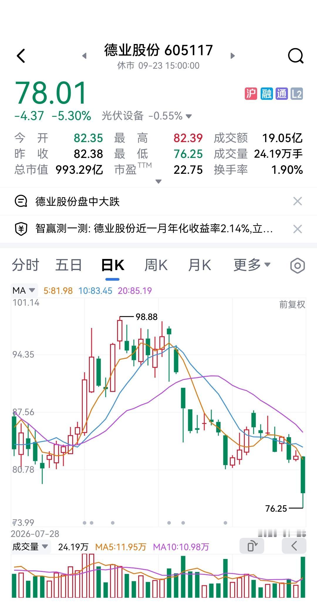 大A杀白马呀杀白马，今天轮到德业股份，盘中大跌7%多，尾盘稍有反抽，收盘仍大跌超