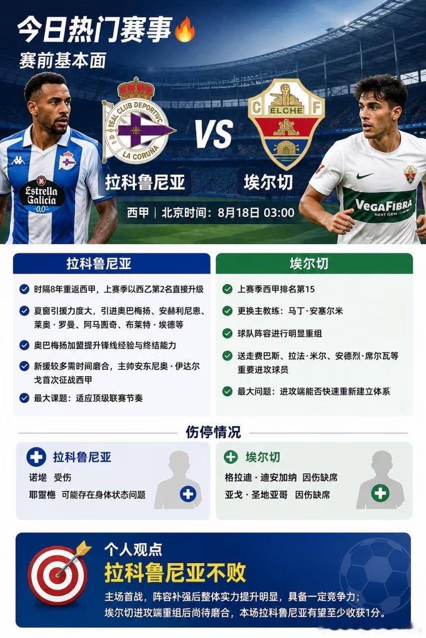 今日赛前聚焦：西甲拉科鲁尼亚VS埃尔切。拉科鲁尼亚时隔8年重回西甲，主场迎战对手