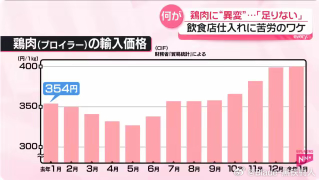 由于日元贬值和饲料原料上涨，日本的鸡肉成本越来越贵，导致一些餐厅开始从菜单上移除