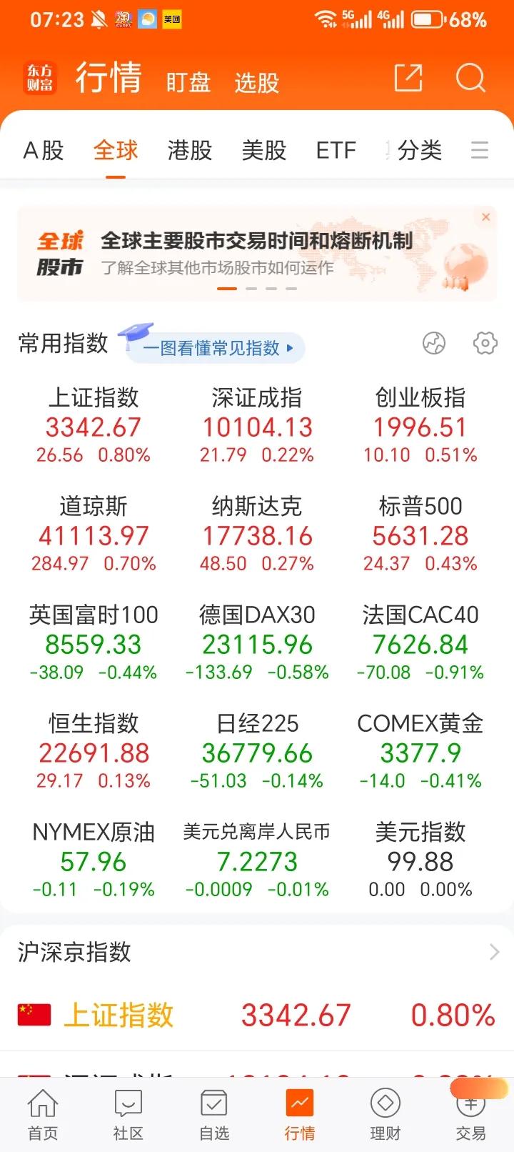 果不出所料，美联储今天凌晨按兵不动，维持利率水平不变。但美股三大股指却以红盘报收
