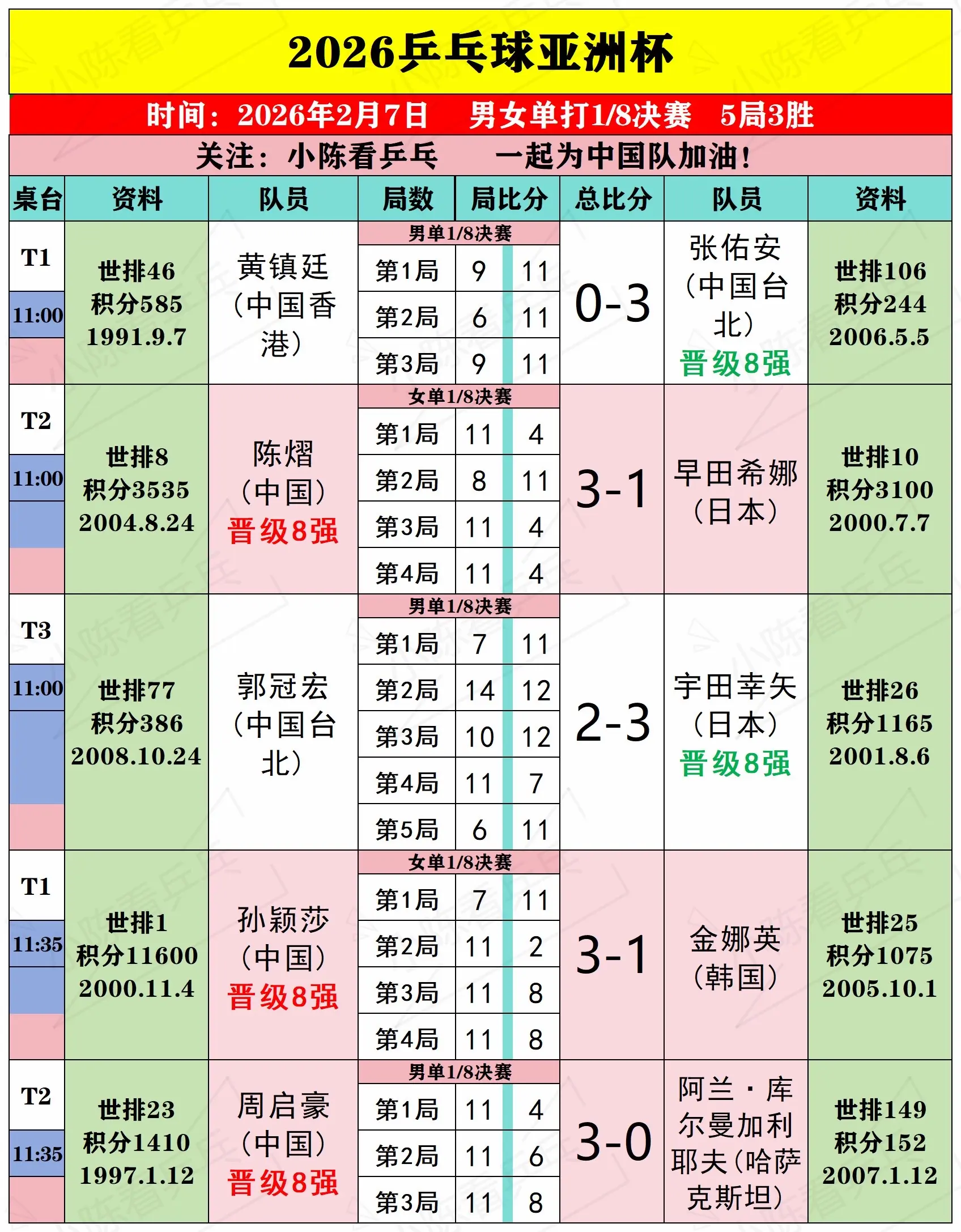 2026乒乓球亚洲杯2月7日上半场赛况。2026乒乓球亚洲杯2月7日上...