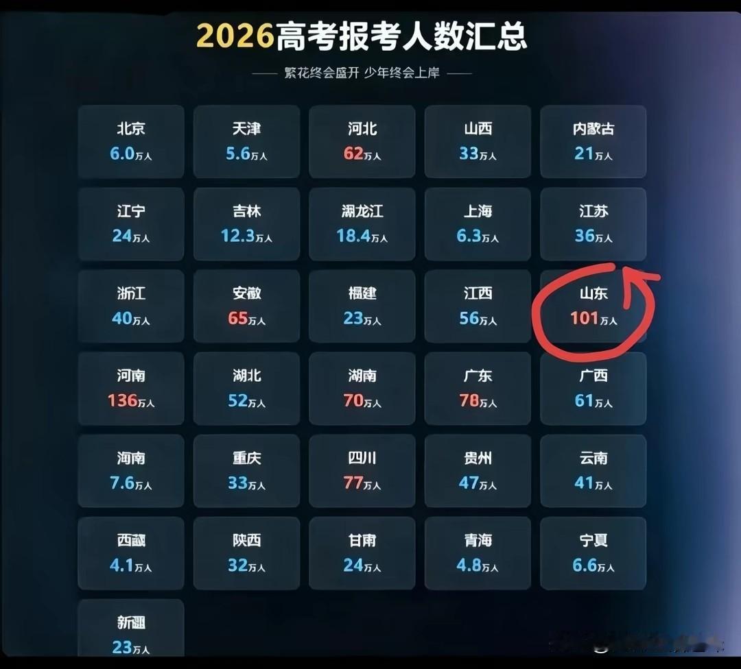 河南的考生太不容易了！
看到这组数据——今年河南考生136万人次，再次成为全国省