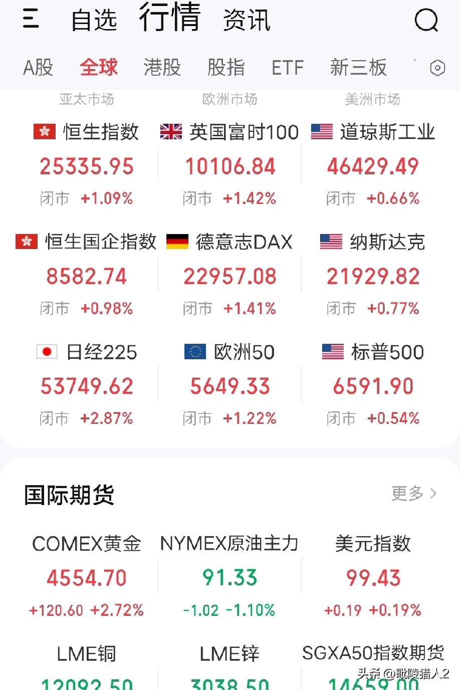 3月26日早评。隔夜欧美股市如A股一样普涨（图1），涨幅都不大。说明全球都在渴望