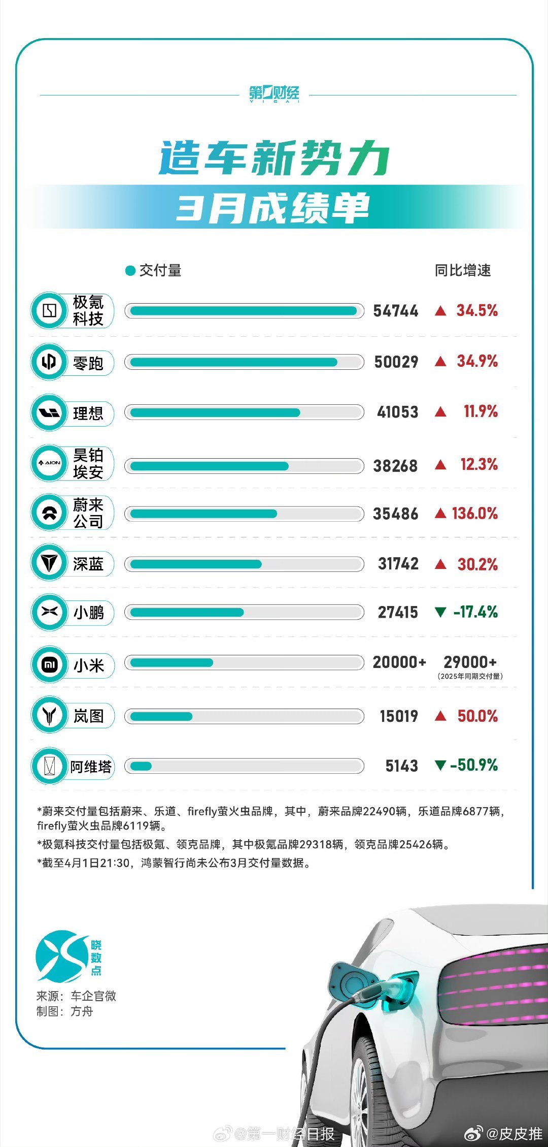 新能源车企3月成绩单出炉今天，多家新能源车企公布3月销量数据。比亚迪凭借3月销售