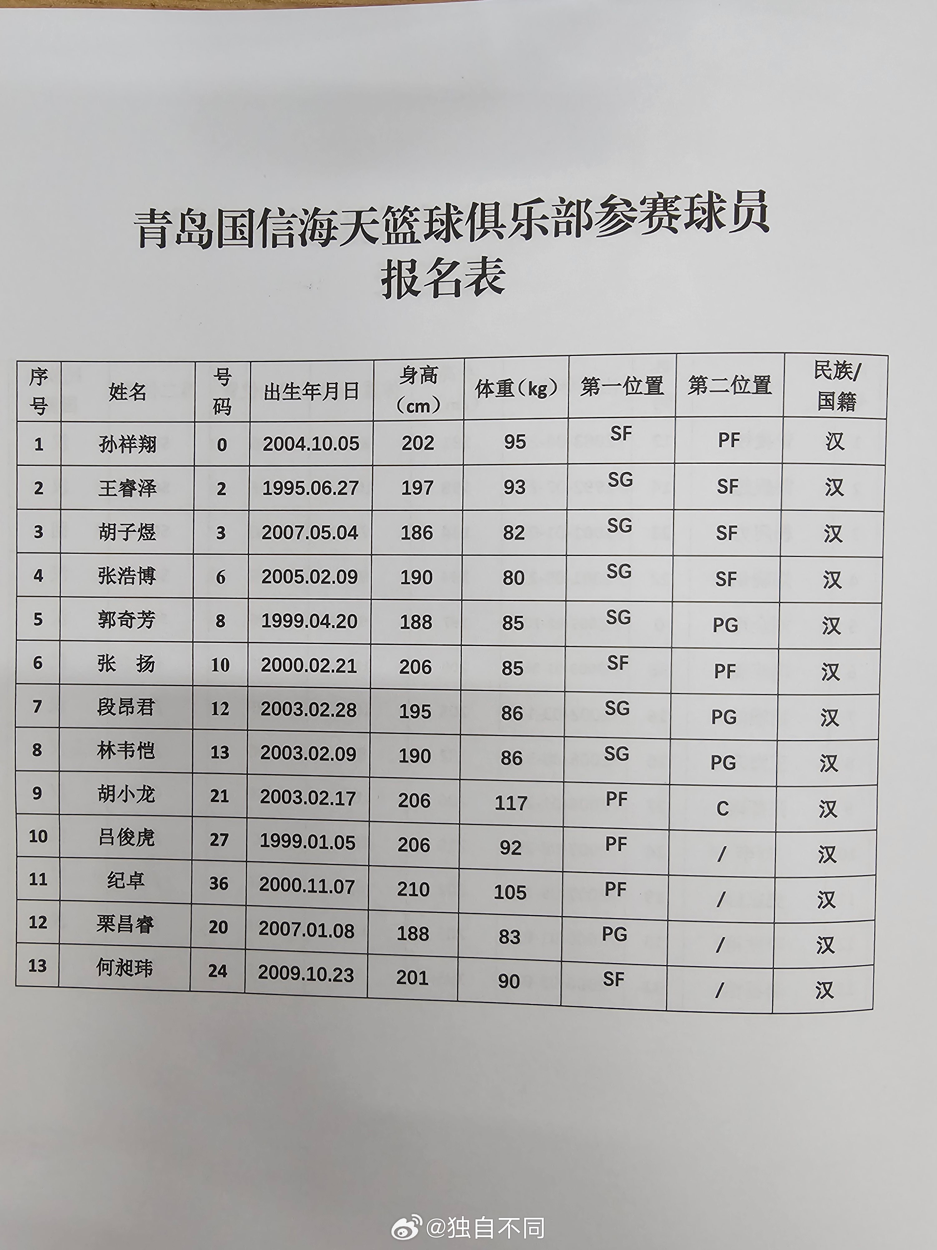 这是CBA夏季联赛青岛站“齐鲁双雄”的报名名单，从报名人数上看，两队差距有点大啊