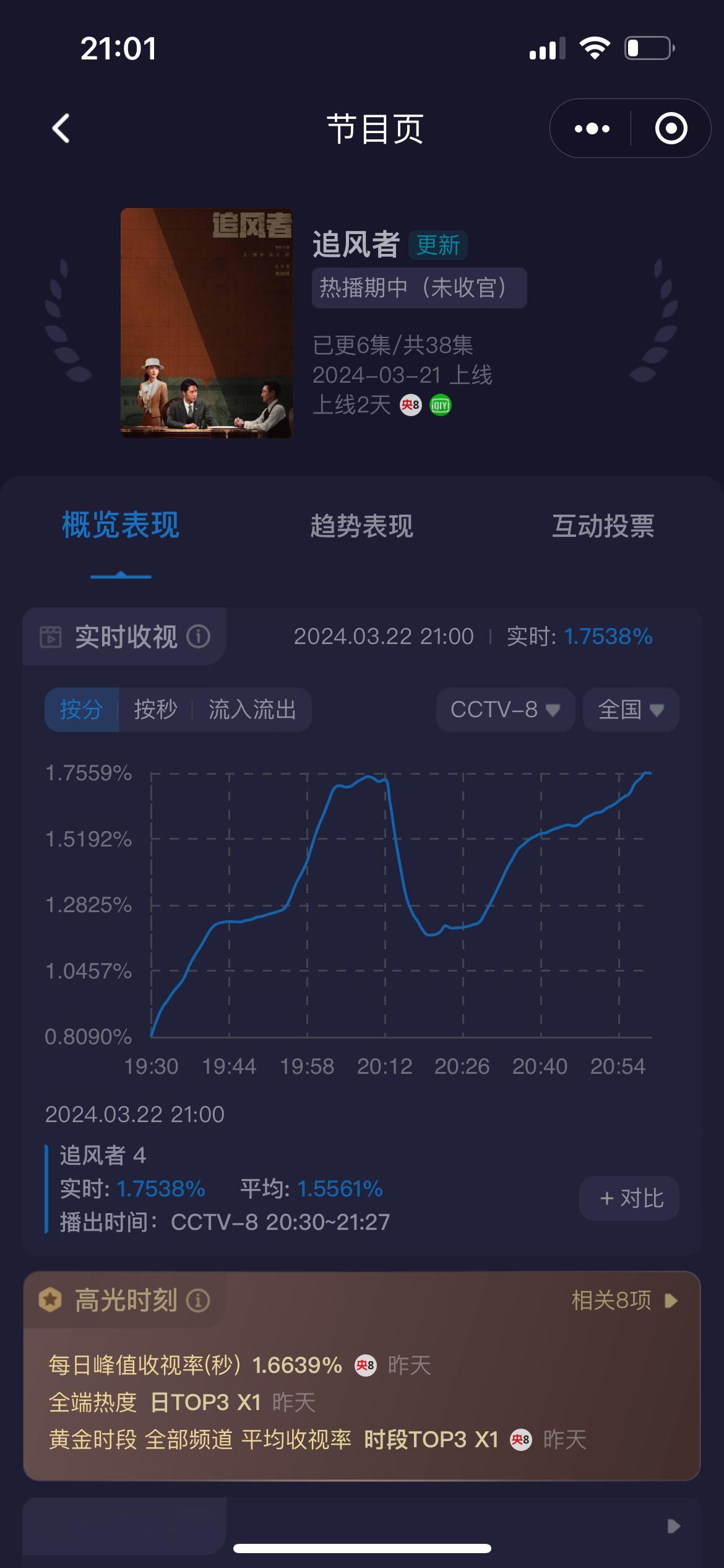 收视率飙到更高1.75，平均也来到了1.5+，爱奇艺平台热度也继续冲！！！！！ 