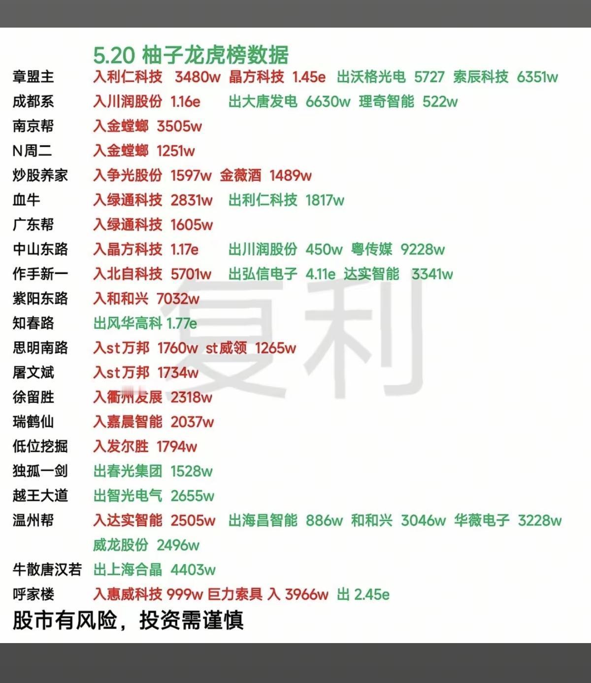 5.20周三  游资大佬  抢筹 龙虎榜！

方新侠      买入  
紫阳东
