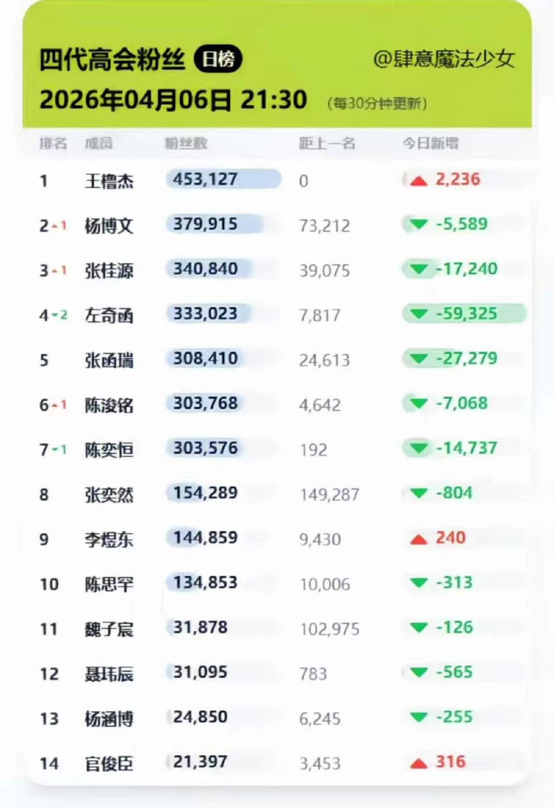 曝陈奕恒不到一天的时间掉到了七番曝陈奕恒掉到了七番 七番 被藏了好多高会 