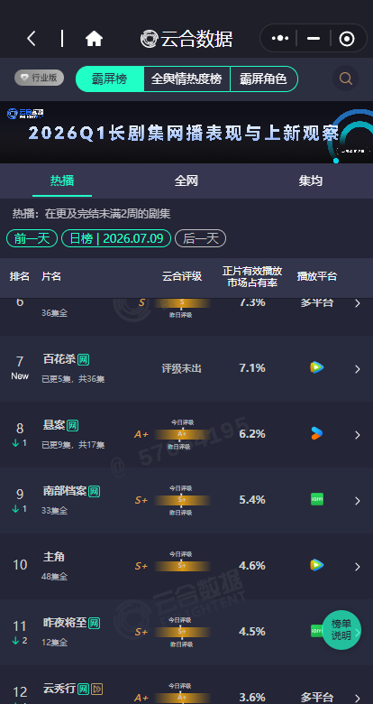 百花杀云合7.1%孟子义百花杀7.1% 百花杀云合7.1%，孟子义百花杀7.1%