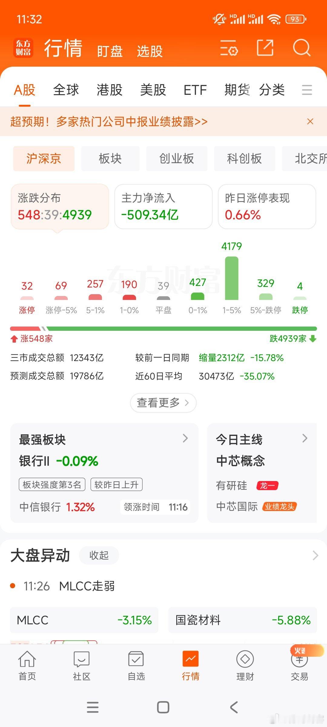 A股今天缩量，全天预计不到2W。上午把昨天的ETF出了，都在分时高位，盘中有微博
