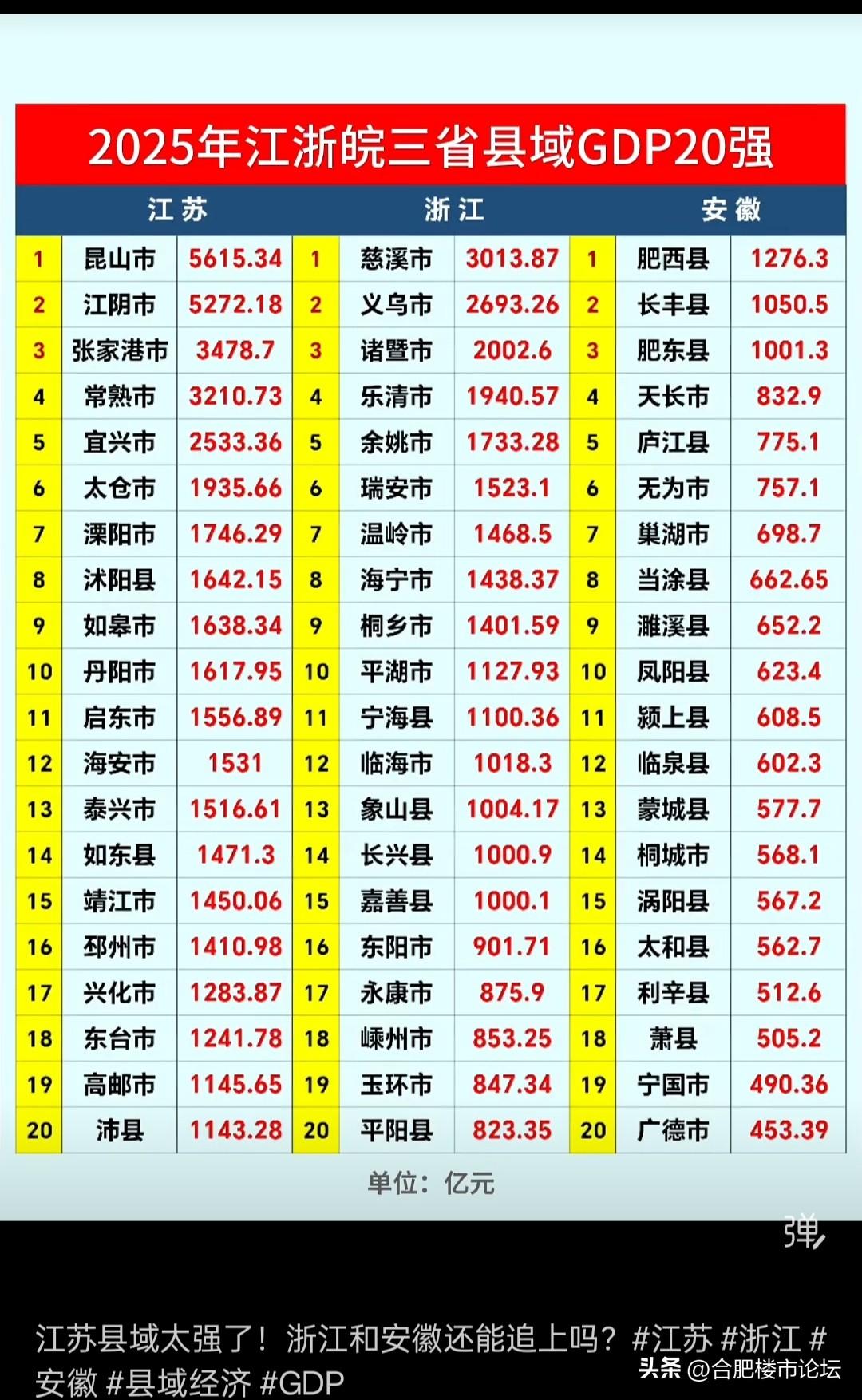 江浙皖的县域经济20强。
江苏的县域是真发达，的确也是有钱。安徽的只要看滁州的天