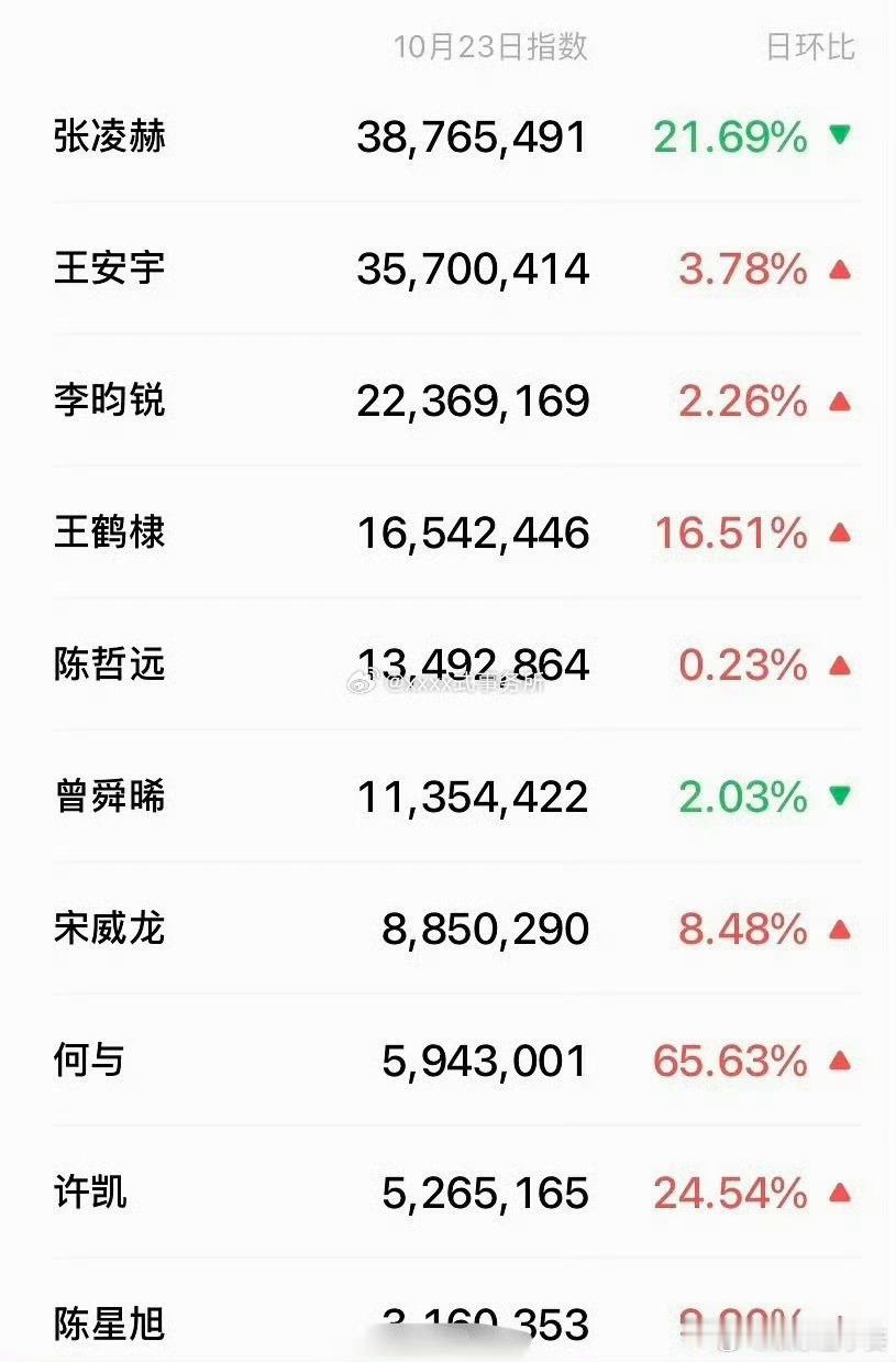 95生昨日微指一览 张凌赫没有参加任何活动还是第一 ​​​☝️张凌赫 ​​​
