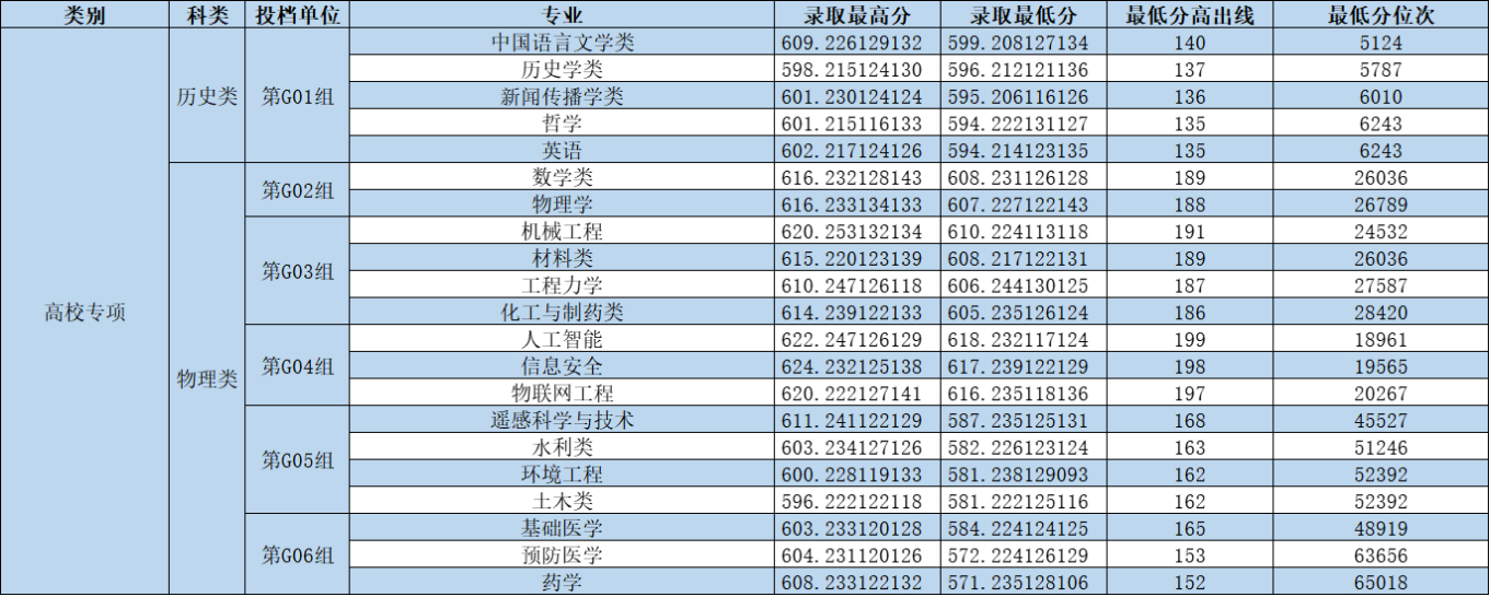 郑州大学2026年河南本科批录取分数线正式公布！数百日夜的伏案苦读，终于换来一纸