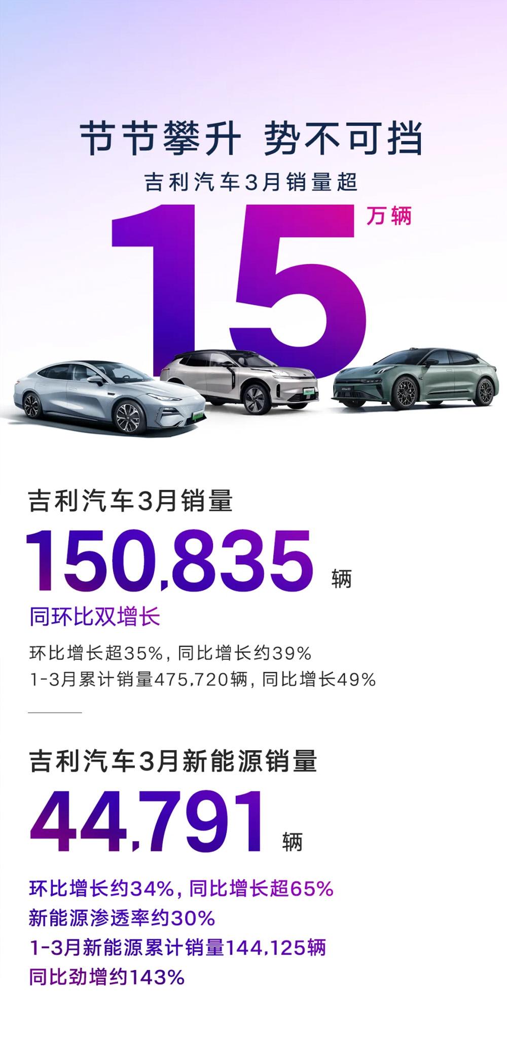 【吉利汽车3月销量150835辆】吉利3月售出新车150835辆，环比增长超35