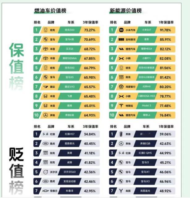 瓜子刚出的年度报告里，新能源板块小米 SU7 以 91.78% 的一年保值率居首