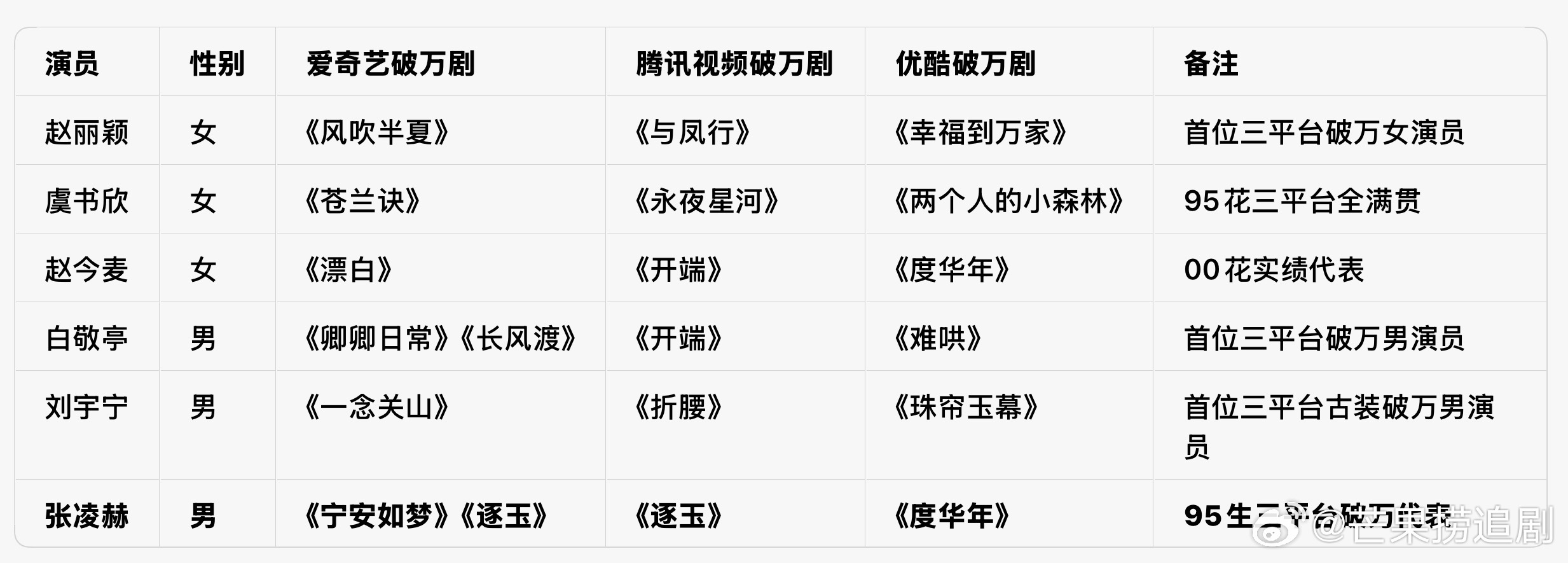 内娱三平台破万演员只有六位，分别是：赵丽颖、虞书欣、赵今麦、白敬亭、刘宇宁、张凌